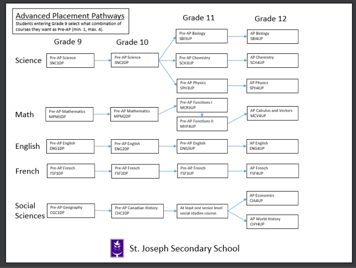 Advanced placement applications